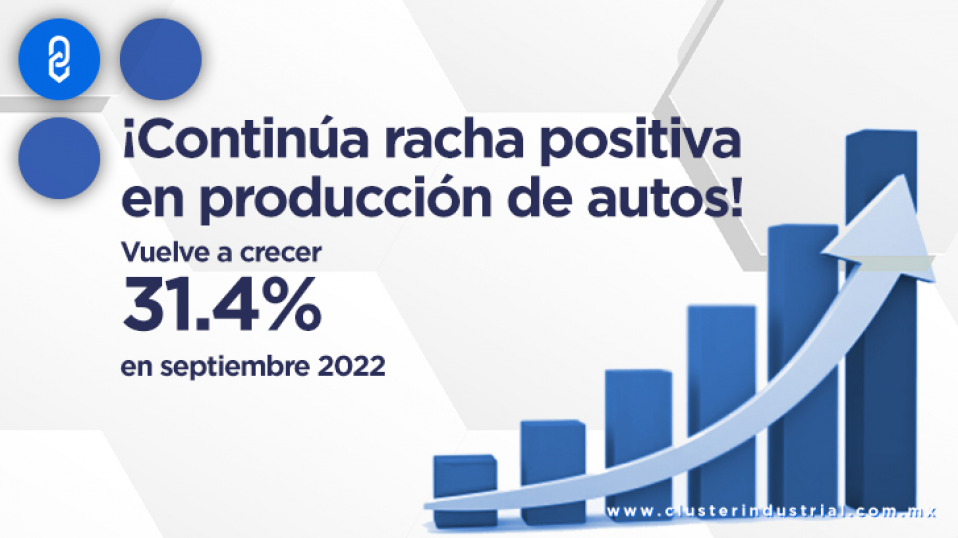 Cluster Industrial - ¡Continúa racha positiva en producción de autos! Vuelve a crecer 31.4% en septiembre 2022