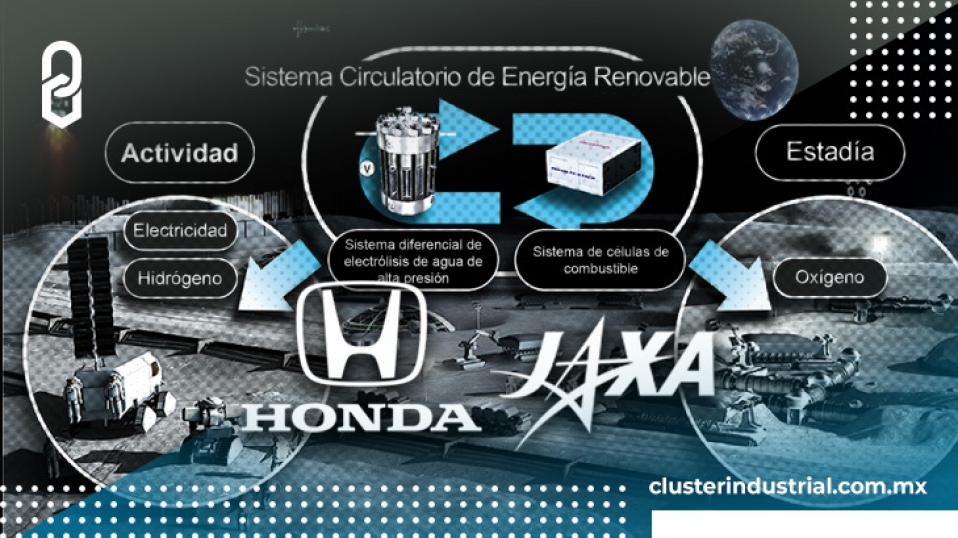 Cluster Industrial - Honda y JAXA estudian Sistema de Energía Renovable Circular en el espacio