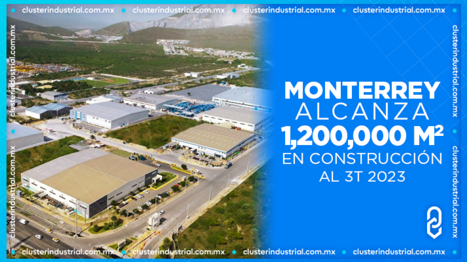 Cluster Industrial - Monterrey alcanza 1.2 millones de m2 en construcción industrial al tercer trimestre del 2023