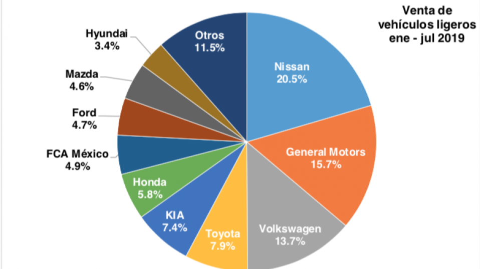 Cluster Industrial - Sigue a la baja venta de vehículos ligeros en México