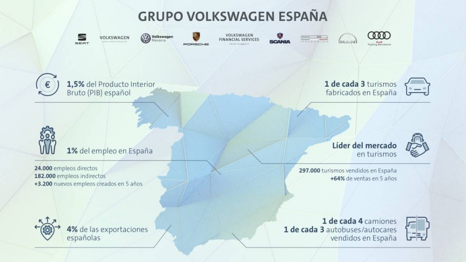 Cluster Industrial - Volkswagen AG representa el 1.5% del PIB español