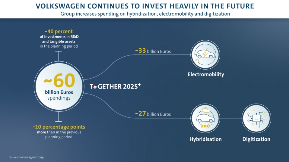 Cluster Industrial - Volkswagen presenta su plan de inversiones para la década de 2020