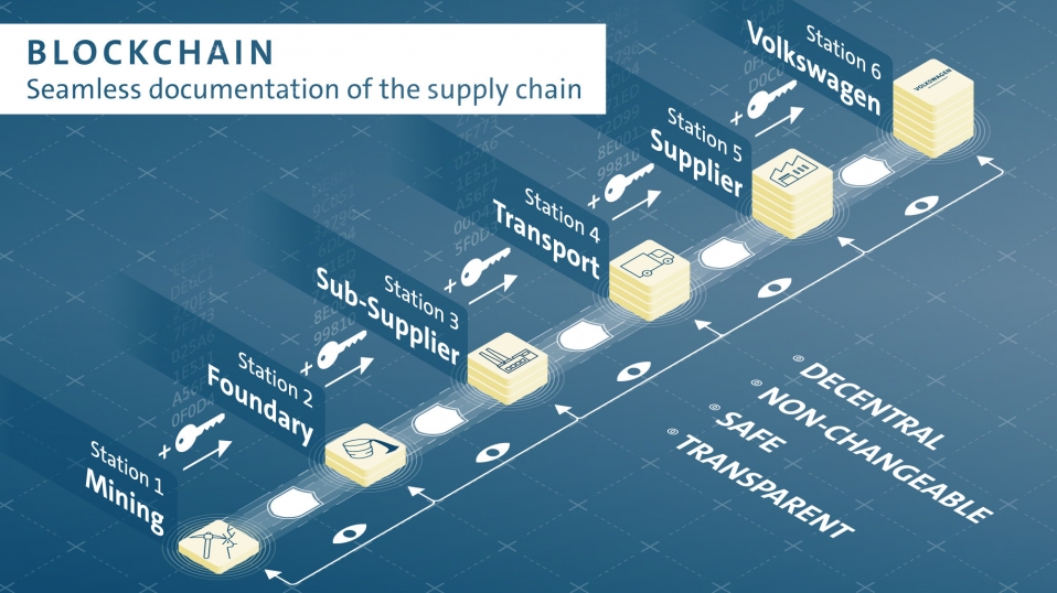 Cluster Industrial - Volkswagen transparenta cadena de suministro con blockchain